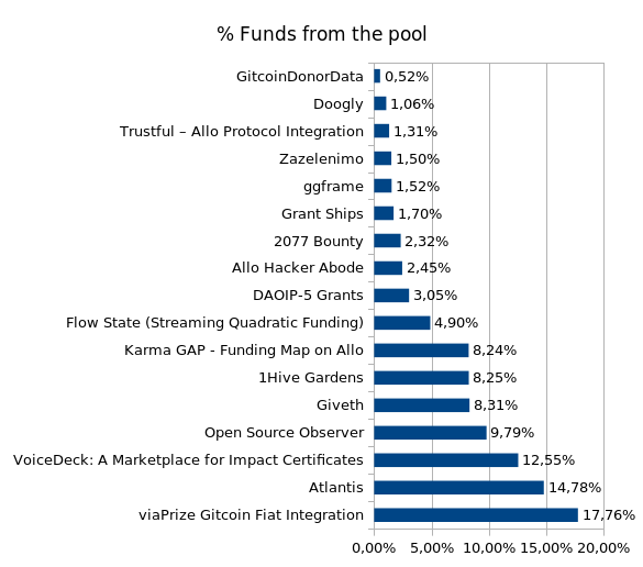 Funds distribution from the matching pool across projects