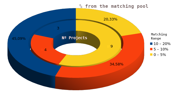 Percentage allocation breakdown across participating projects